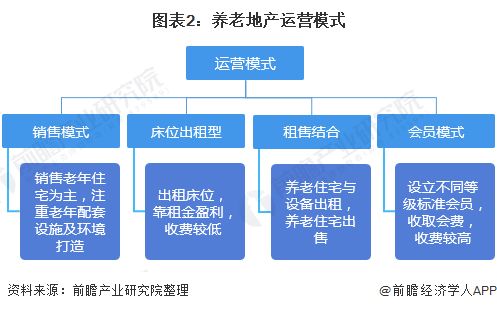 預見2021 2021年中國養老地產產業全景圖譜 信息技術 智能技術加速應用